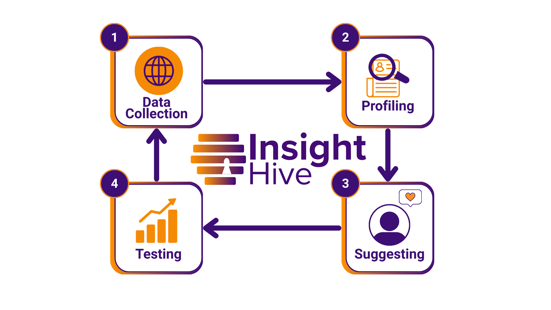 E-commerce Revenue Growth Case Study - 42% Revenue Increase for Online Retailer